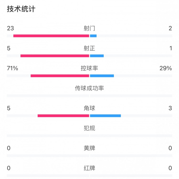 這就是足球！浦和女足射門(mén)23比2占壓倒性?xún)?yōu)勢，武漢女足點(diǎn)球晉級