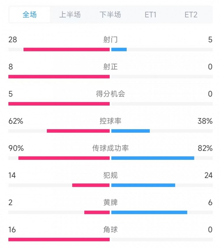 法國vs克羅地亞數據：射門(mén)28比5、射正8比0、角球16比0
