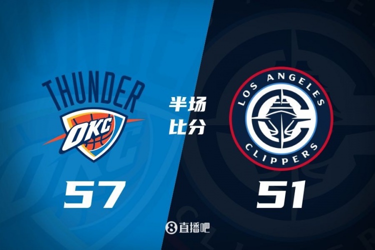 各打一節好球！快船半場(chǎng)51-57雷霆 哈登6中1得7+4+4&SGA17分6助