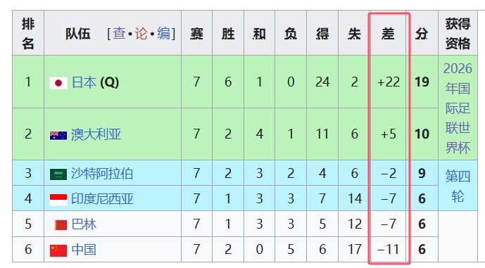 天坑！國足凈勝球-11，18強中最差，同分爭四情況下恐成大隱患