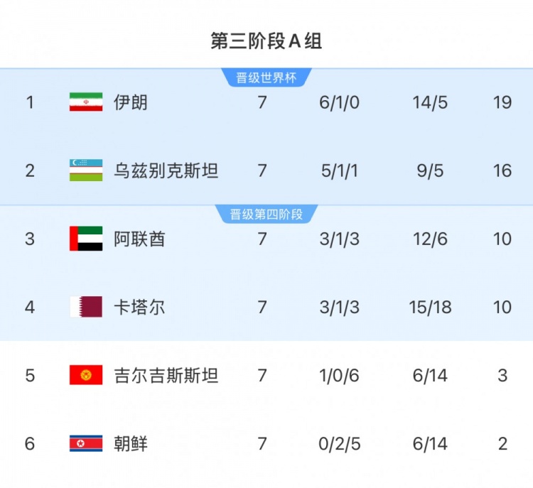 本輪對陣烏茲別克斯坦隊，伊朗隊只要拿1分即可獲得世界杯資格
