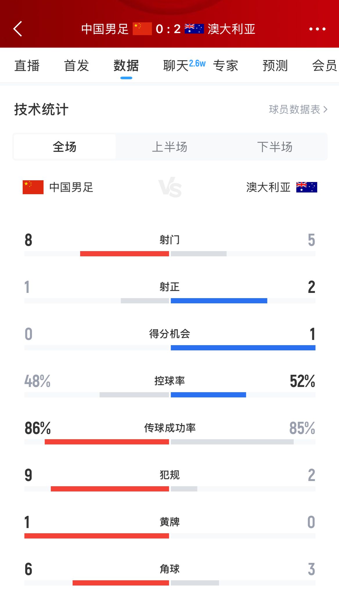 加油！國足下半場(chǎng)進(jìn)攻起勢，連續6腳攻門(mén)射門(mén)數8-5實(shí)現反超