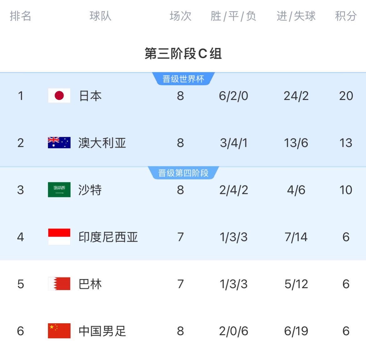 積分榜：國足8輪戰罷仍6分墊底&徹底無(wú)緣前二，印尼&巴林稍后出戰