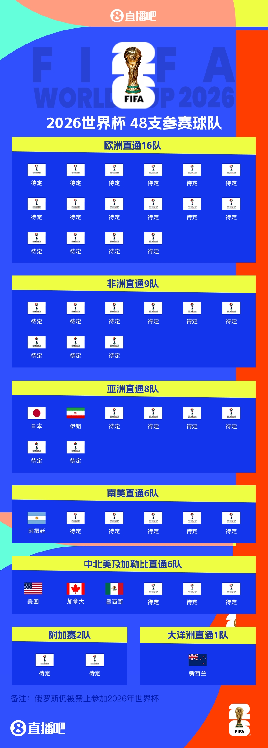 衛冕冠軍晉級！阿根廷提前5輪晉級2026世界杯，預選賽晉級第四隊