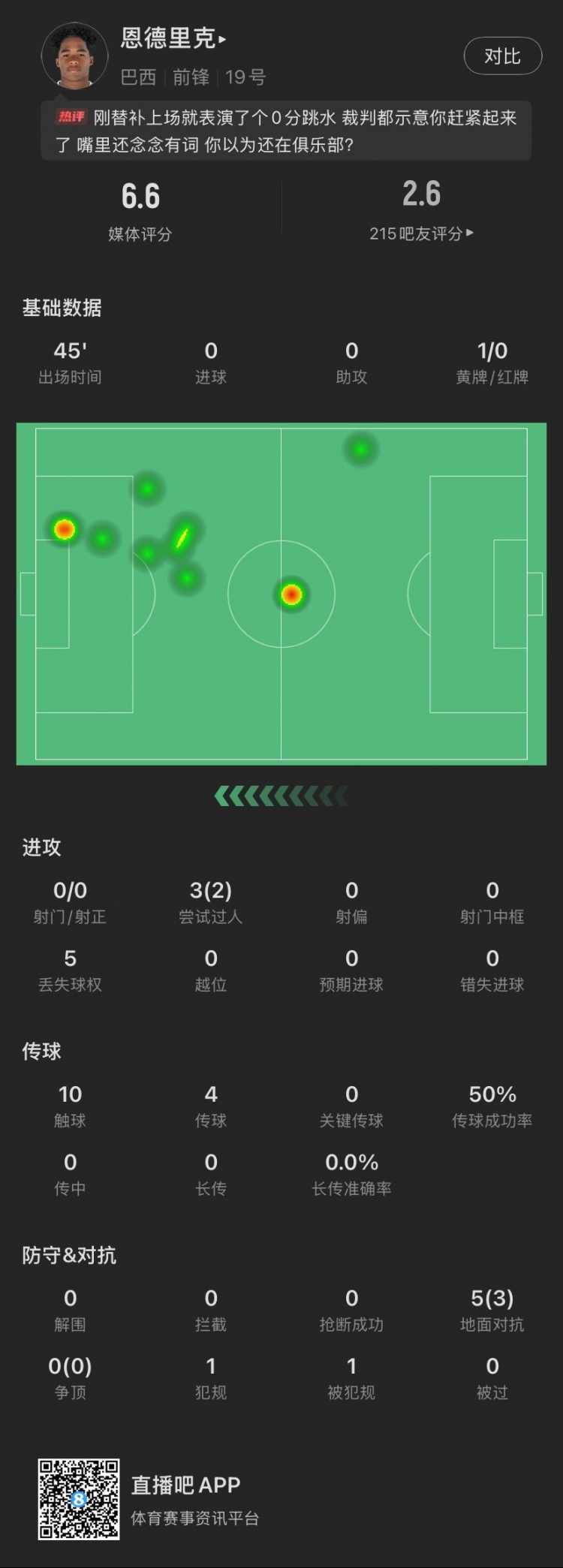 恩德里克替補數據：假摔染黃，僅觸球10次&0射門(mén)，2次成功過(guò)人