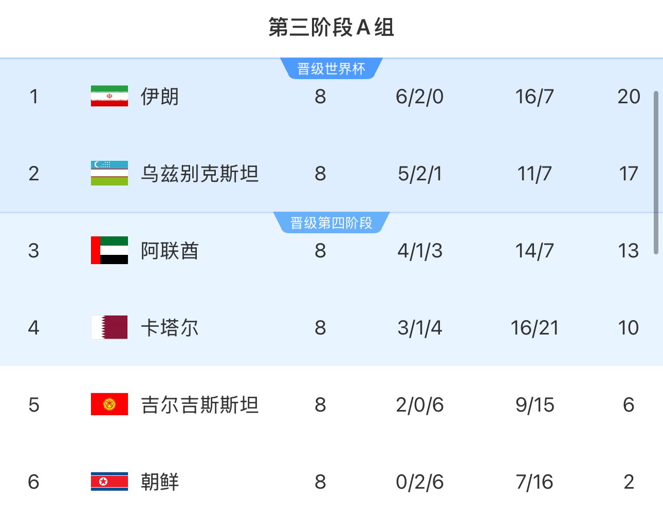 提前2輪出局！朝鮮8輪積2分&凈勝球-9，成本屆18強賽首支出局球隊