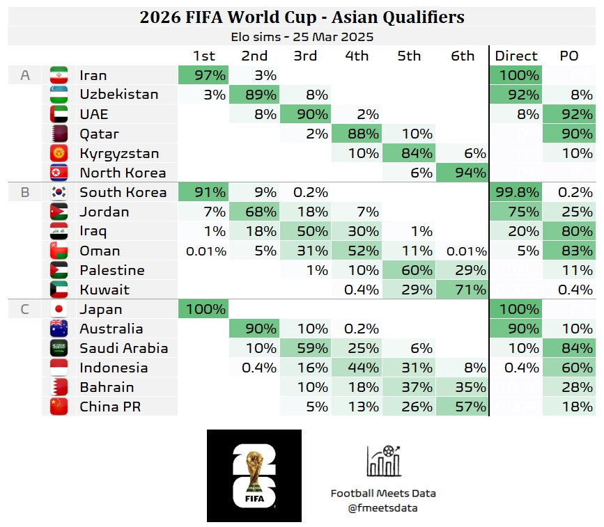 還有希望??大數據預測國足仍有18%機會(huì )晉級附加賽，57%概率墊底