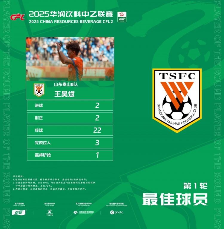 中乙官方：梅開(kāi)二度，泰山B隊王昊斌當選首輪最佳球員