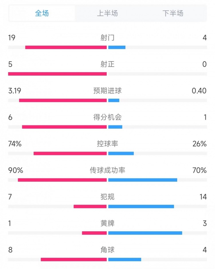 巴薩vs奧薩蘇納數據：射門(mén)19比4、射正5比0、控球率74%比26%