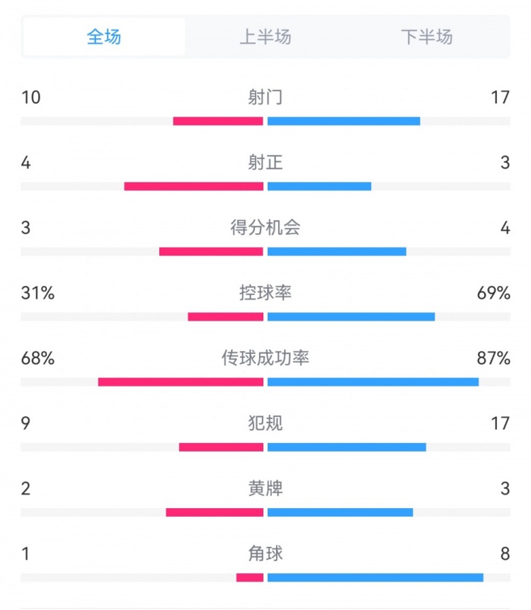 海港3-3西海岸數據：射門(mén)17-10，射正3-4，得分機會(huì )4-3，犯規17-9