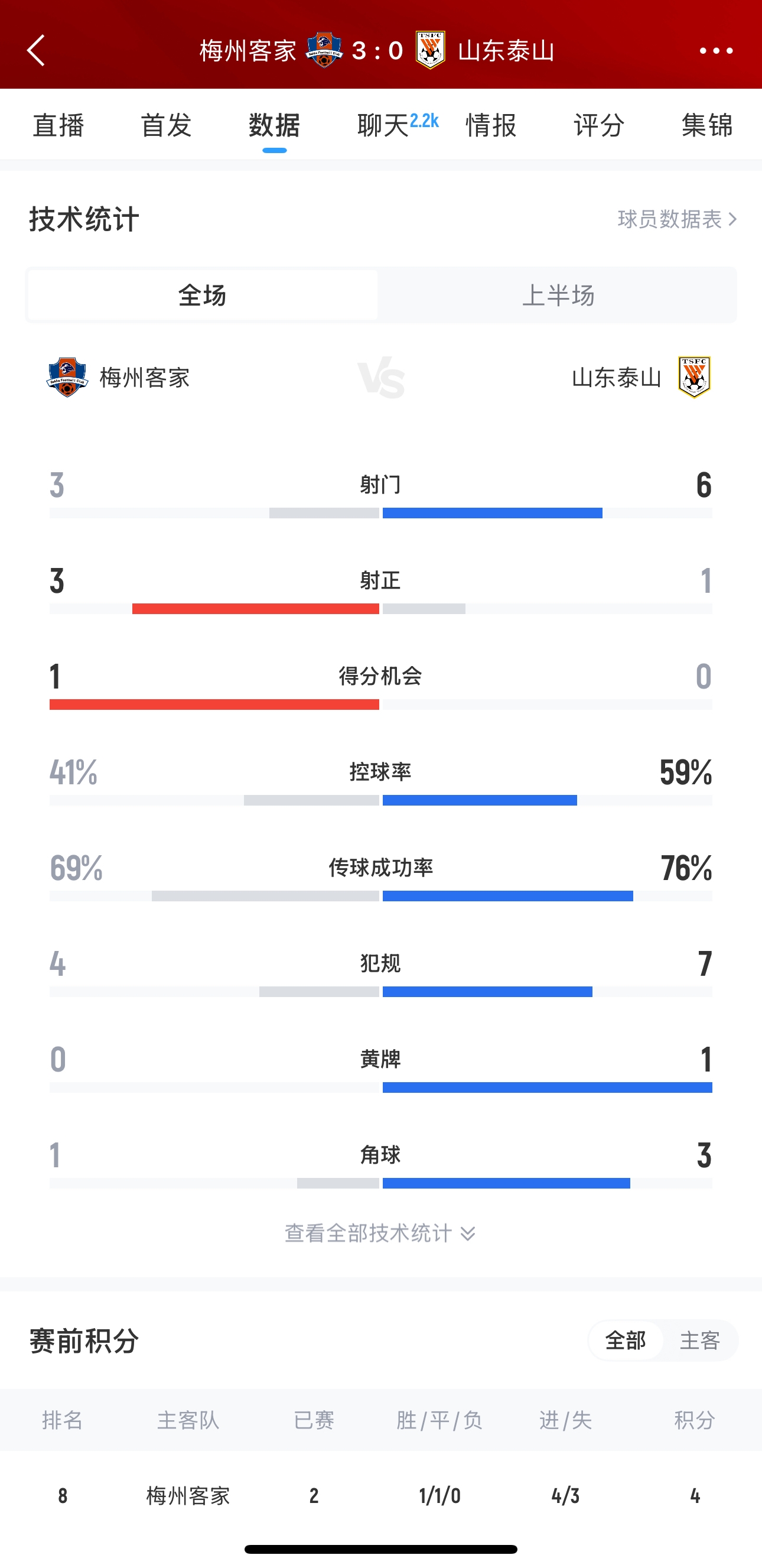 泰山這是干啥呢？梅州3腳射門(mén)轟進(jìn)3球，泰山34分鐘被灌3球