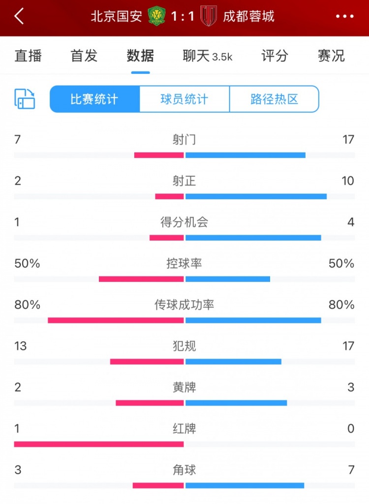 全場(chǎng)數據：蓉城多一人場(chǎng)面占優(yōu) 射門(mén)17比7、射正10比2壓過(guò)國安