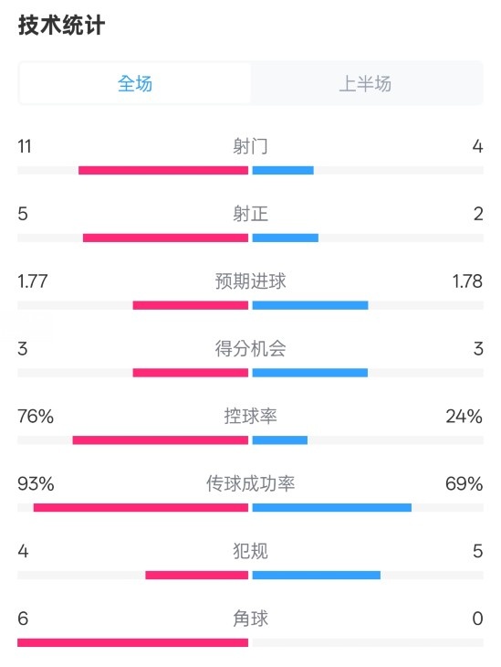 皇馬半場(chǎng)1-2萊加內斯數據：射門(mén)11-4，射正5-2，控球率76%-24%