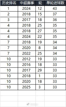25賽季第三輪單輪總進(jìn)球33個(gè)，在中超歷史上排名第10