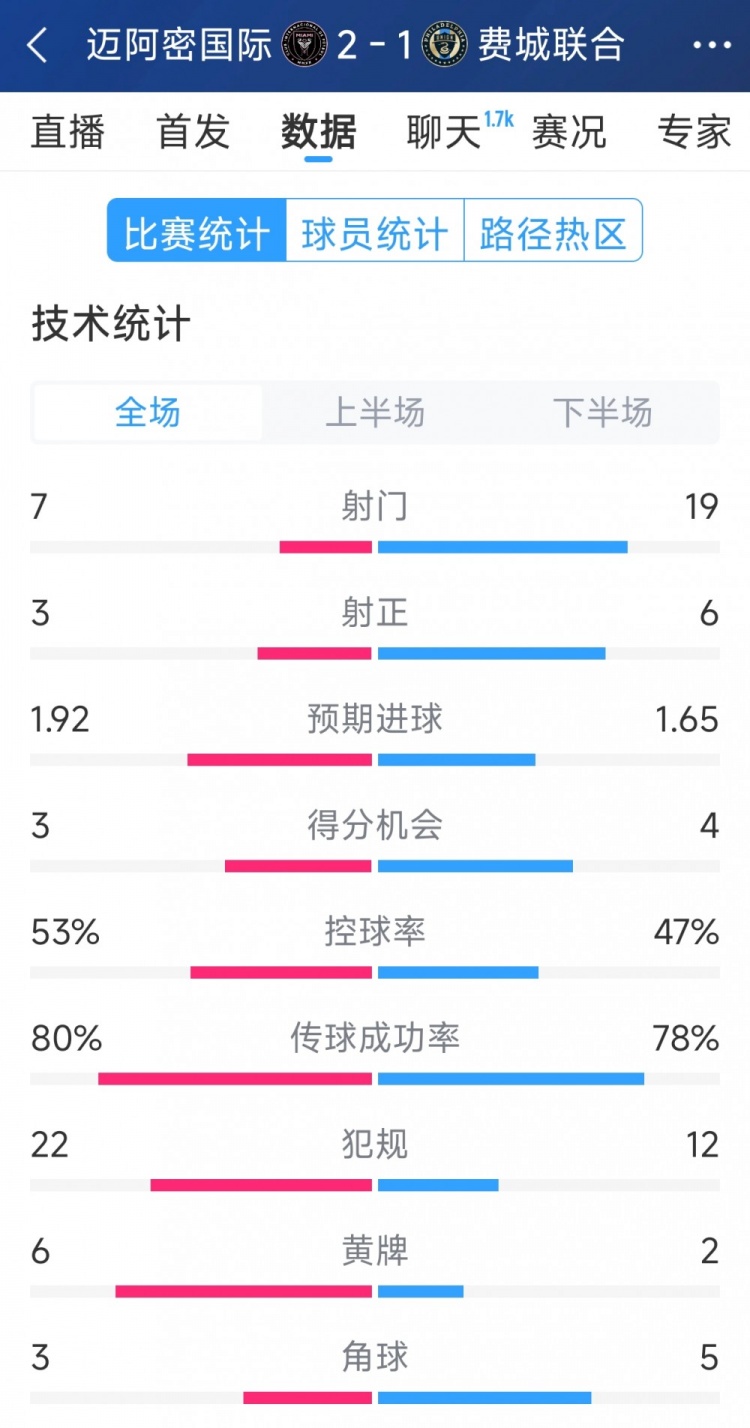 效率占優(yōu)！邁阿密?chē)H2-1費城聯(lián)合全場(chǎng)數據：射門(mén)7-19，射正3-6