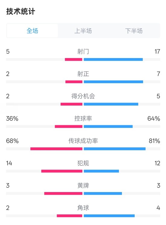 伯恩茅斯1-2曼城全場(chǎng)數據：射門(mén)5-17，射正2-7，控球率36%-64%