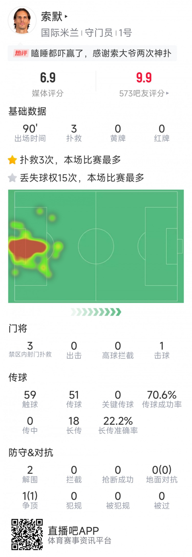 補時(shí)神撲保住勝利，索默本場(chǎng)數據：3次關(guān)鍵撲救，2次解圍
