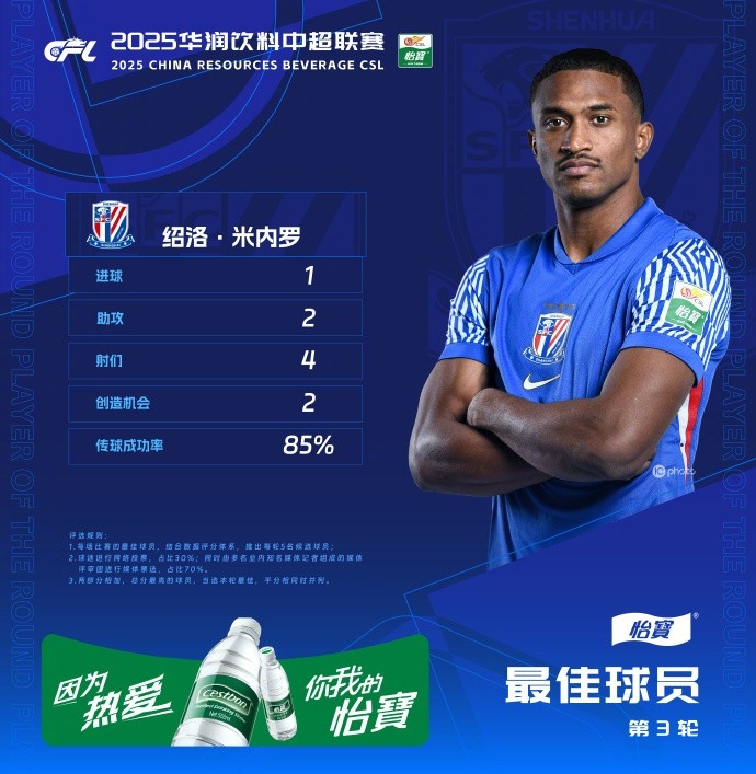 1射2傳助申花3-1逆轉河南，米內羅當選中超第三輪最佳球員